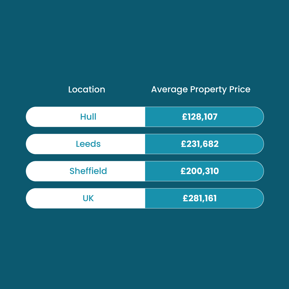 Hull-Property-Prices