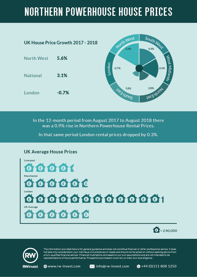 Northern Powerhouse House Prices infographic